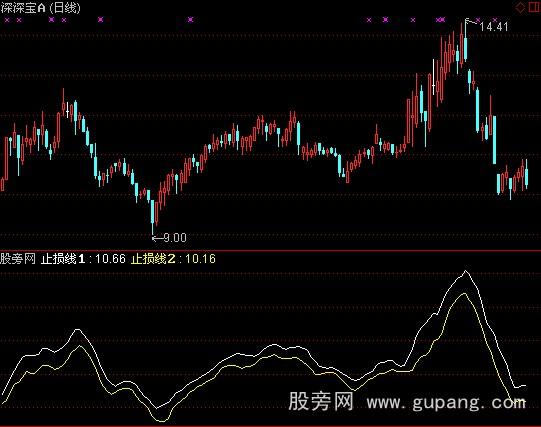 通达信止损线指标公式