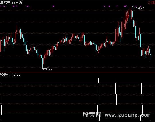 通达信追杀涨停预警指标公式