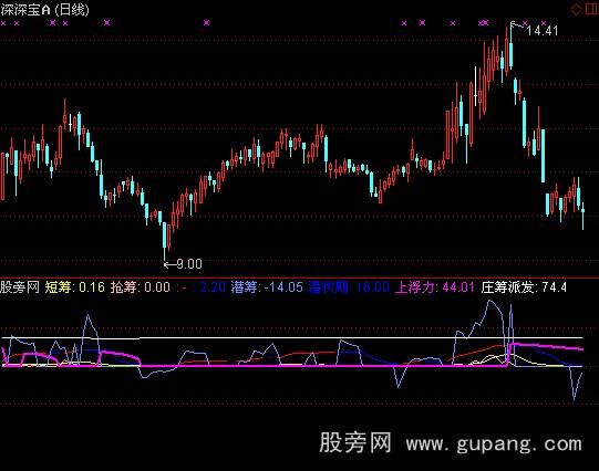 通达信潜筹涌动指标公式