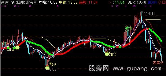 通达信加仓减仓金叉老鼠仓主图指标公式