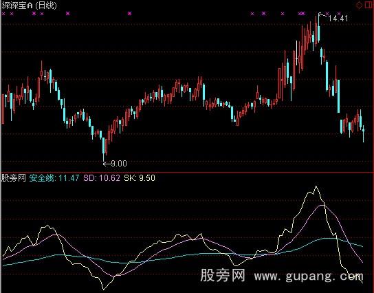 通达信短线强度指标公式