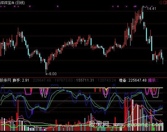 通达信乘风破浪VOL指标公式