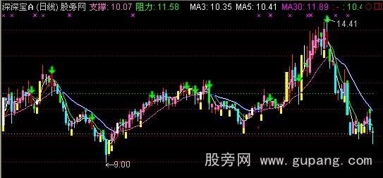 通达信短线利器主图指标公式