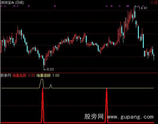 通达信黄金地量选股指标公式