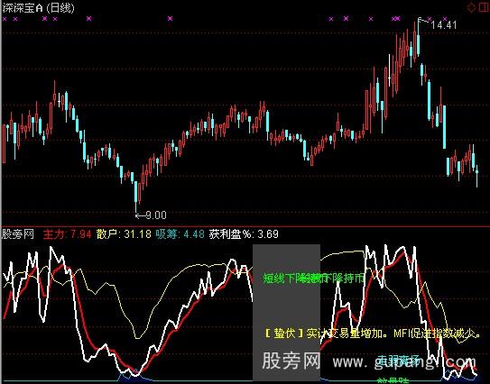 通达信精品成交量指标公式