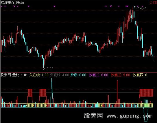 通达信量比叶陈抄底指标公式