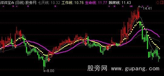 通达信决胜王操盘线主图指标公式