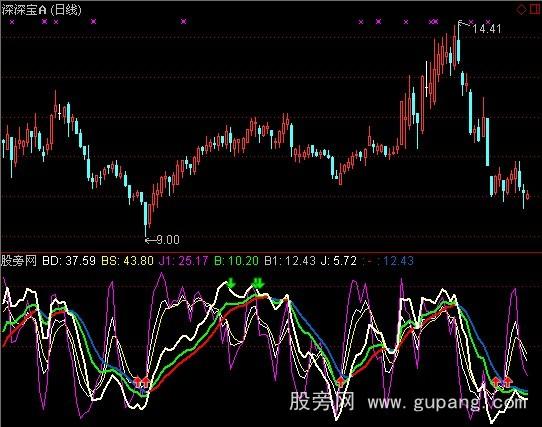 通达信狼一号指标公式