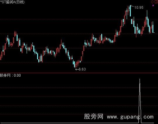 通达信空方炮抓反弹指标公式