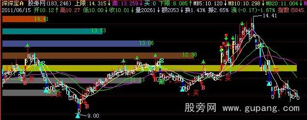 飞狐数字均线+成交堆积主图指标公式