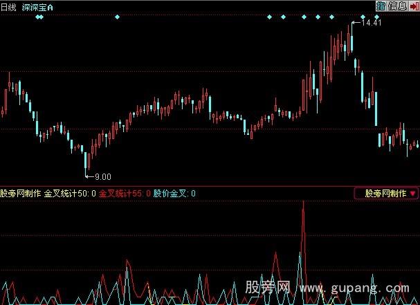 同花顺66金叉指标公式