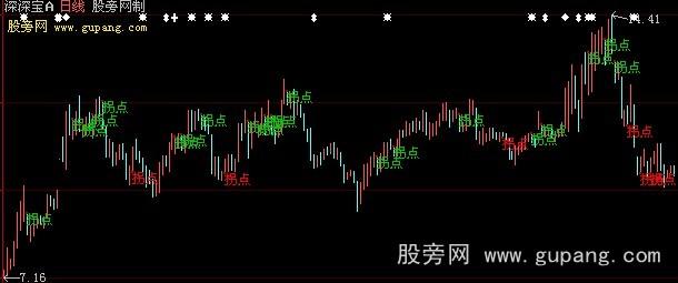 大智慧暴利拐点主图+选股指标公式