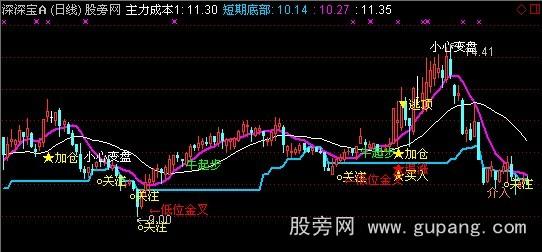 通达信精华集成2主图指标公式