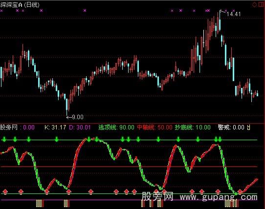 通达信底部出击选股指标公式