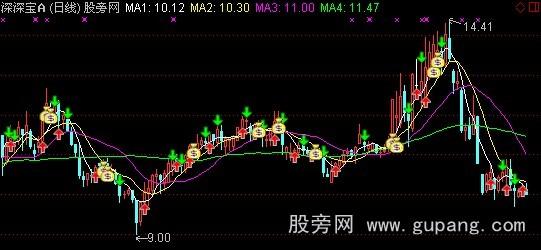 通达信下注提钱主图+选股指标公式