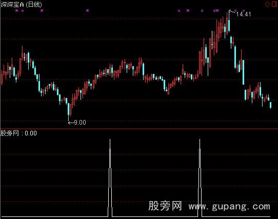 通达信黑马腾飞选股指标公式