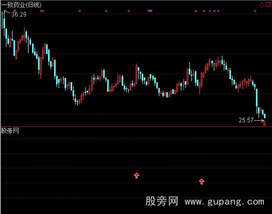 通达信短线急飚选股指标公式