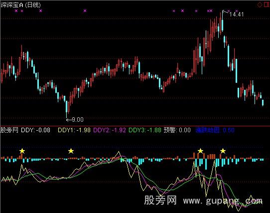 通达信DDY涨跌动因指标公式