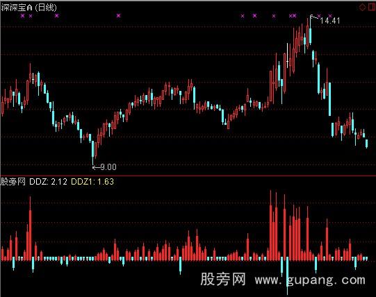 通达信DDZ大单分差指标公式