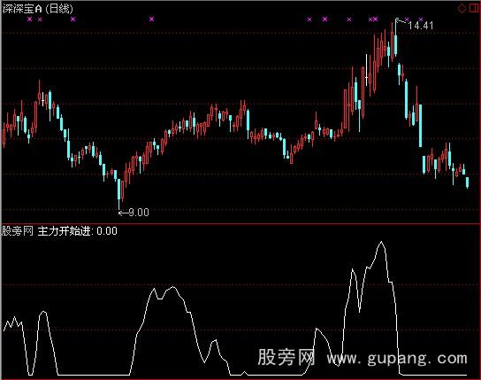 通达信主力开始进指标公式