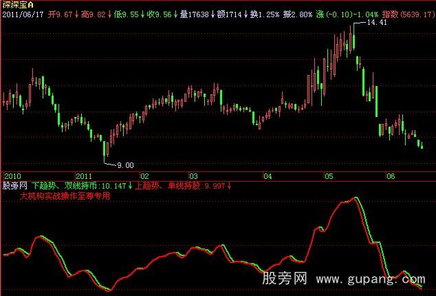 飞狐短线狙击指标公式