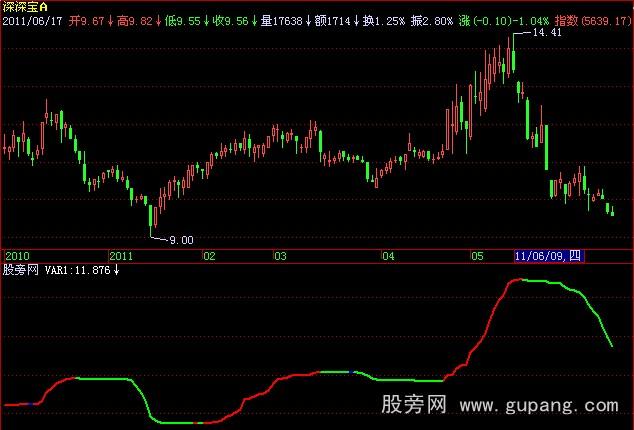 飞狐黄金生命线指标公式