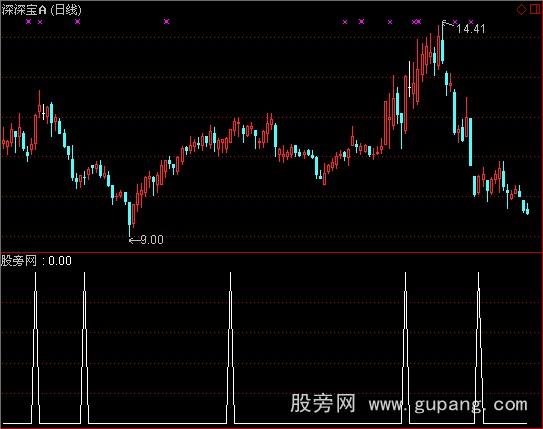 通达信底部吸筹选股指标公式