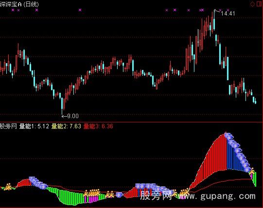 通达信中线量能指标公式