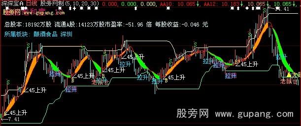 大智慧黑马全拿主图指标公式