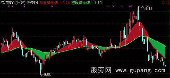 通达信清仓了然主图指标公式