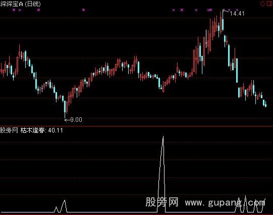 通达信枯木逢春选股指标公式