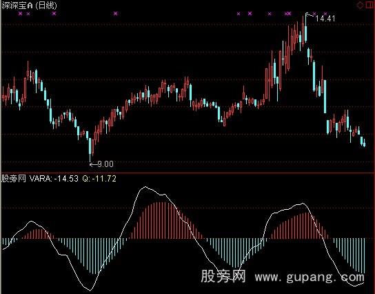 通达信傻瓜一号指标公式 通达信傻瓜一号指标公式