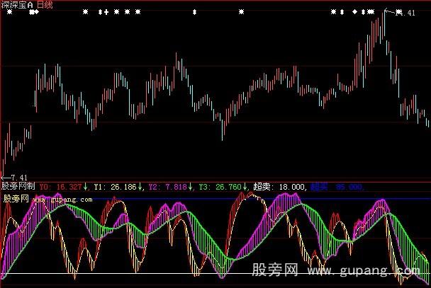 大智慧主力操盘轨迹指标公式