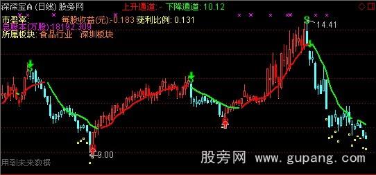 通达信红蓝K线主图指标公式