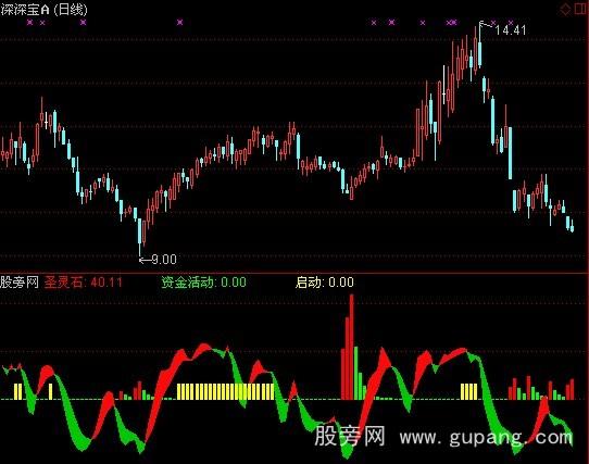 通达信圣灵石之资金活动指标公式