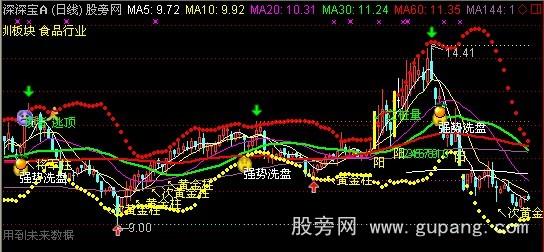 通达信单阳不破+将军柱+布林轨道主图指标公式