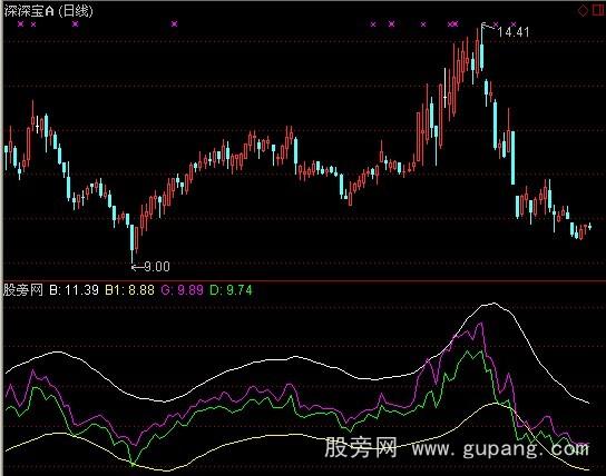 通达信买卖区域指标公式