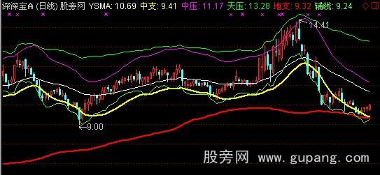 通达信扬氏通道主图指标公式