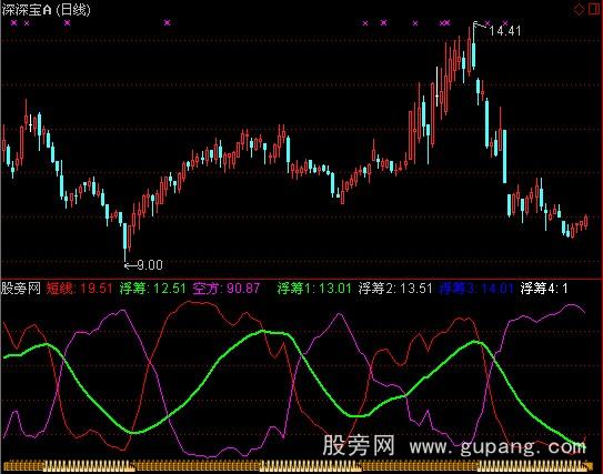 通达信浮筹线指标公式