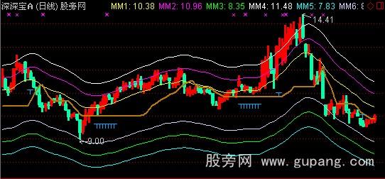 通达信抄底布林主图指标公式