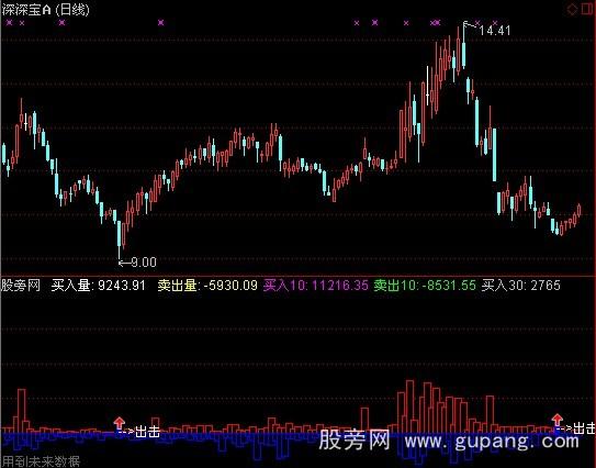 通达信天阳地阴指标公式