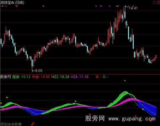 通达信股价重心指标公式