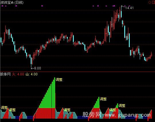 通达信极品KDJ指标公式