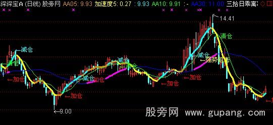 通达信金道操盘手主图指标公式