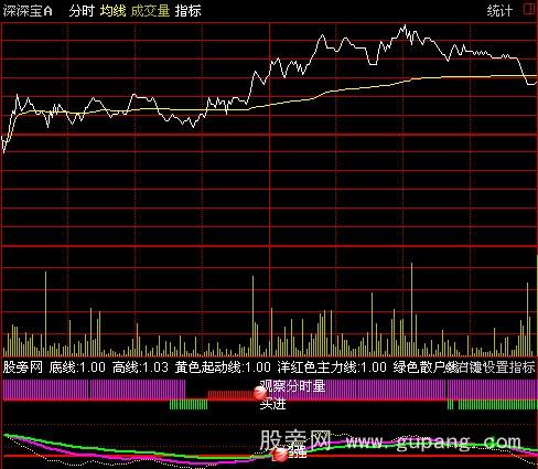 通达信超强分时指标公式