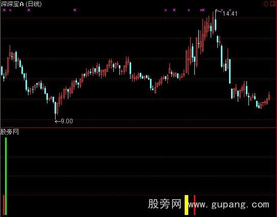 通达信涨停回马枪副图指标公式