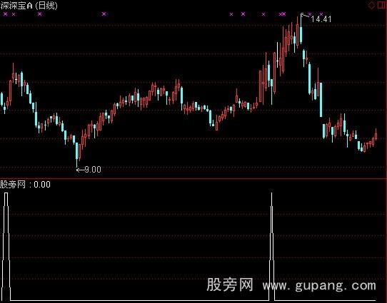 通达信涨停回马枪选股指标公式