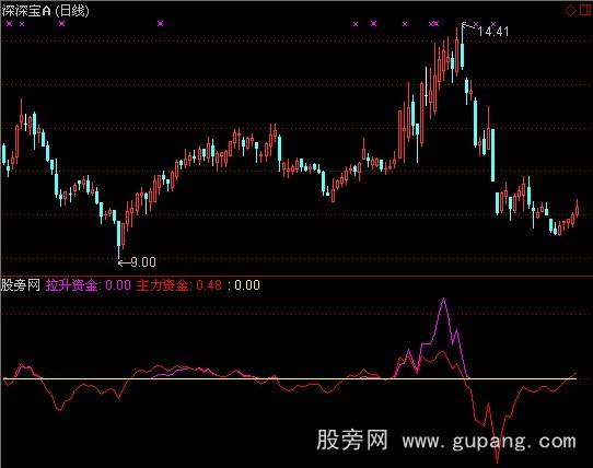 通达信资金双线指标公式