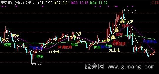 通达信农夫秘籍主图指标公式