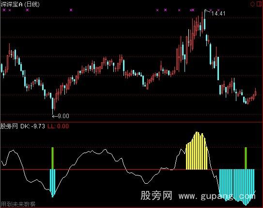 通达信极度准确买入指标公式